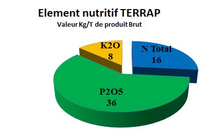 Element Fertilisants TerraP